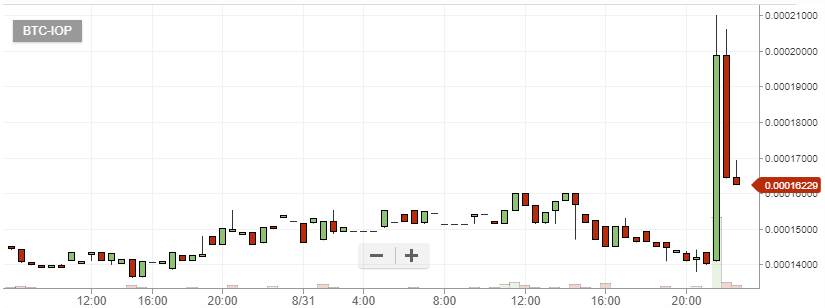 BTC-OIP pump